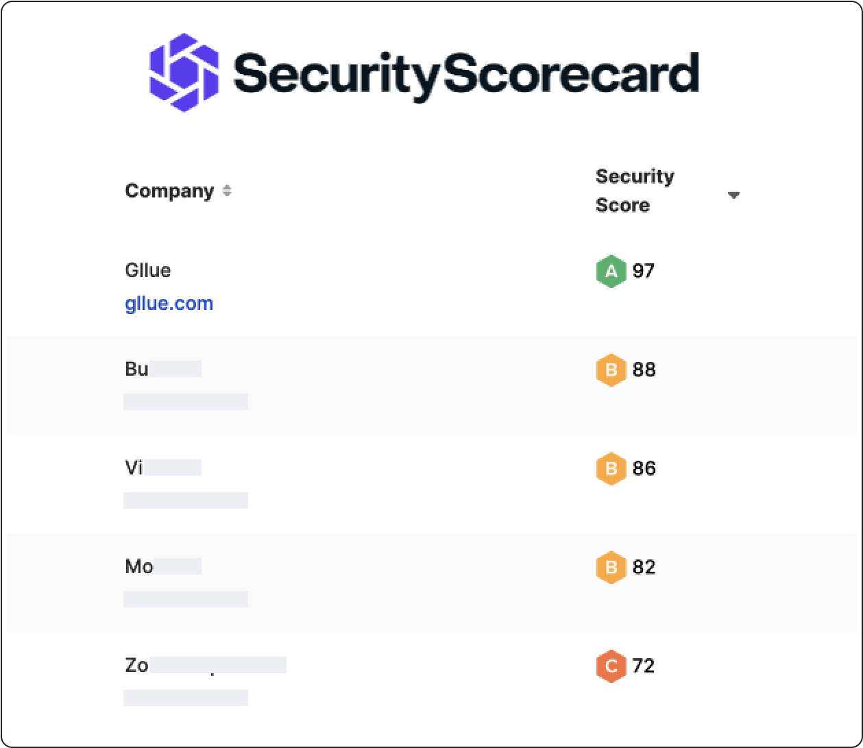 Gllue 谷露的SecurityScorecard安全得分領先