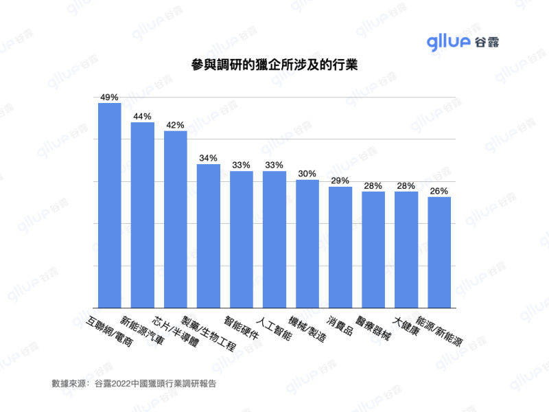 猎头调研图表格2022_tw.001