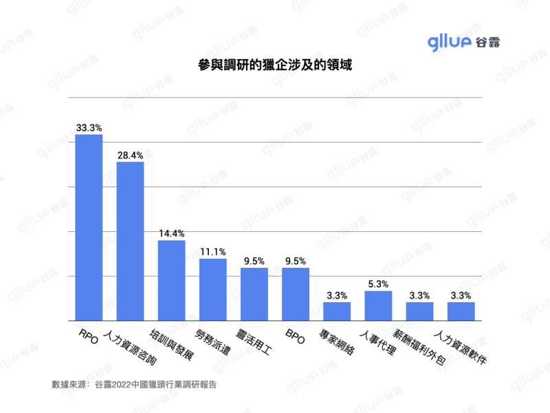 猎头调研图表格2022_tw.002