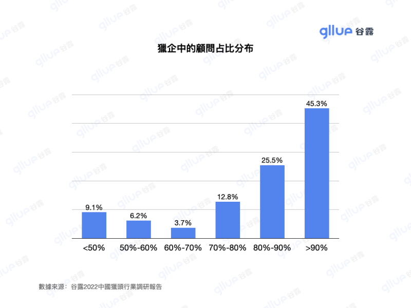 猎头调研图表格2022_tw.003