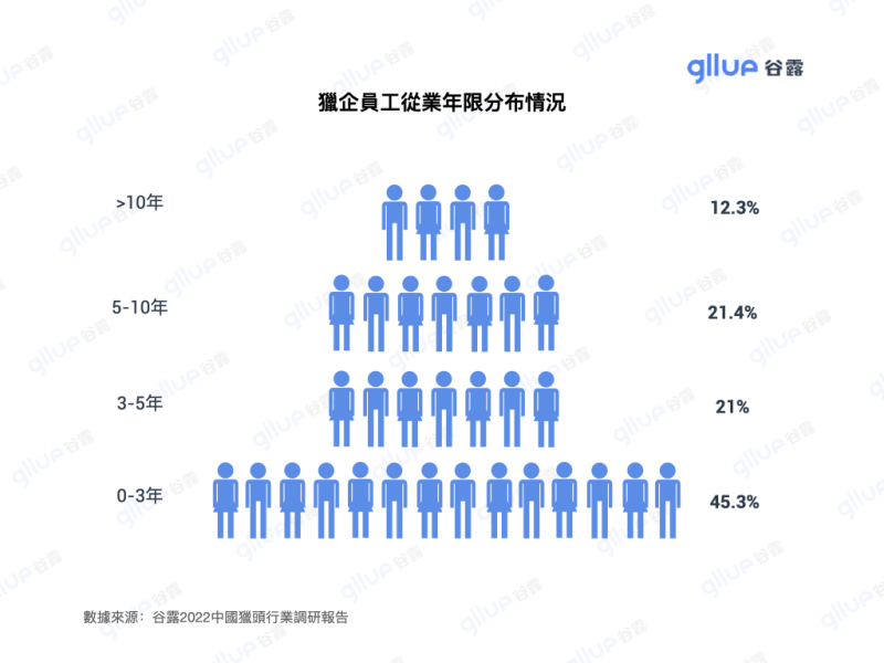 猎头调研图表格2022_tw.004