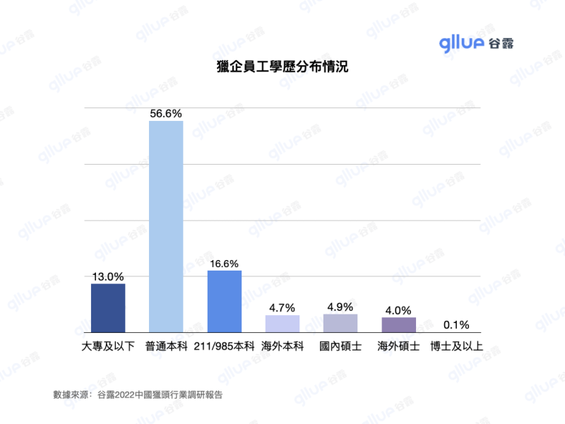 猎头调研图表格2022_tw.005