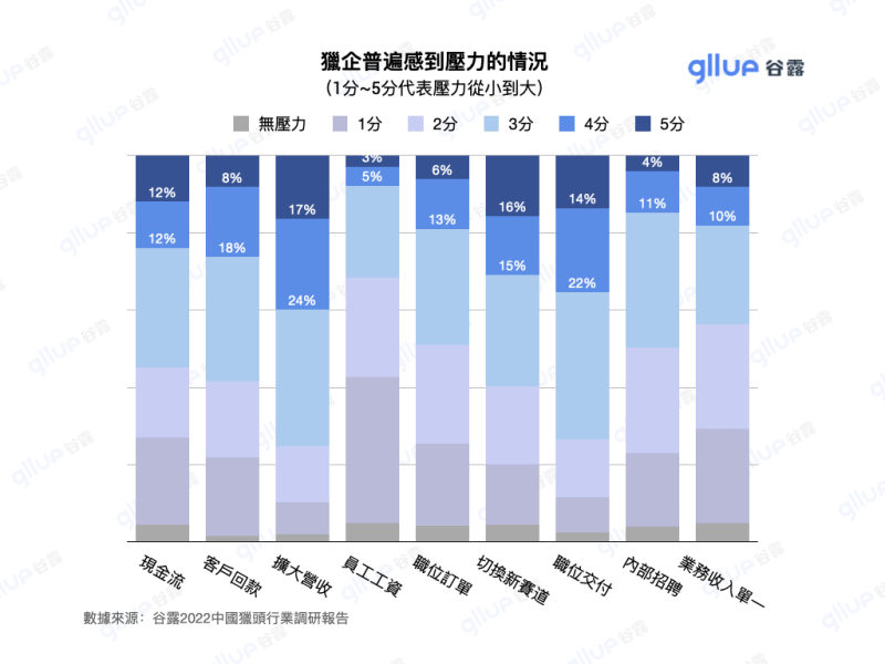 猎头调研图表格2022_tw.006