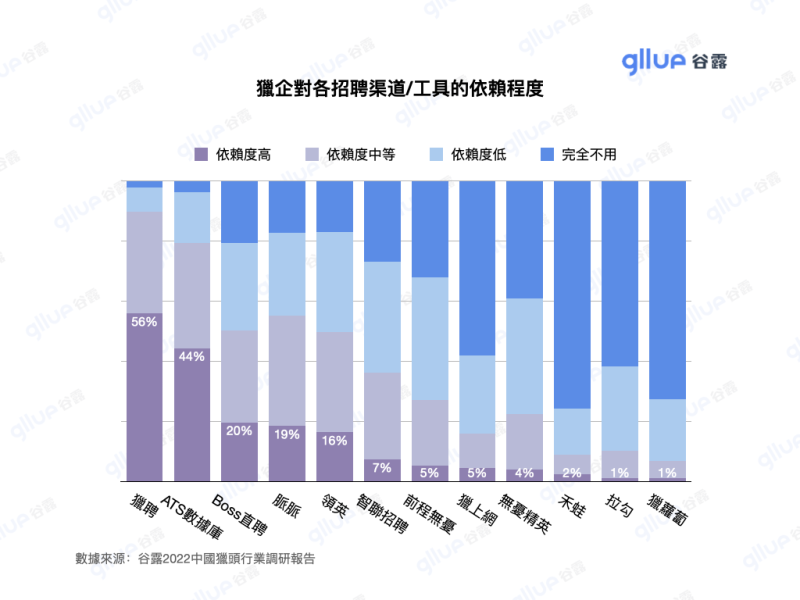 猎头调研图表格2022_tw.007