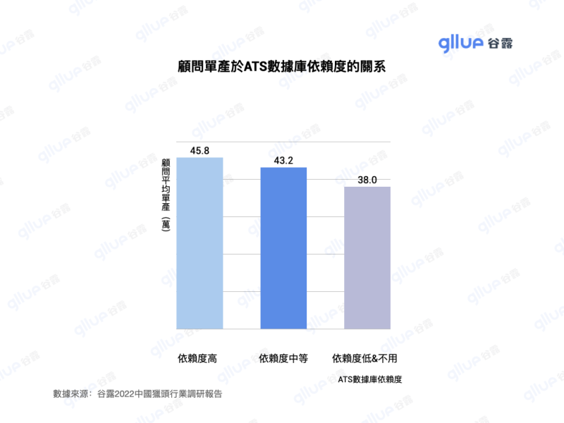 猎头调研图表格2022_tw.008