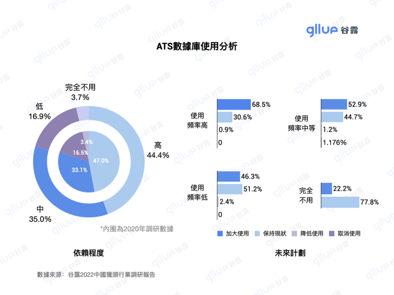 猎头调研图表格2022_tw.009